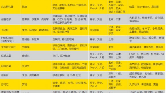 2015中国最值得关注的创业孵化器榜单发布