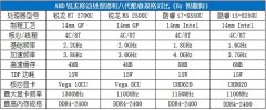 <b>AMD锐龙R5 2500U性能评测 性能提升幅度让Intel八代酷睿汗颜</b>